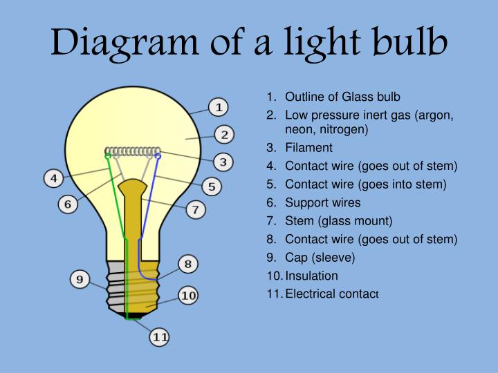 How The Light Bulb Works Ographyple