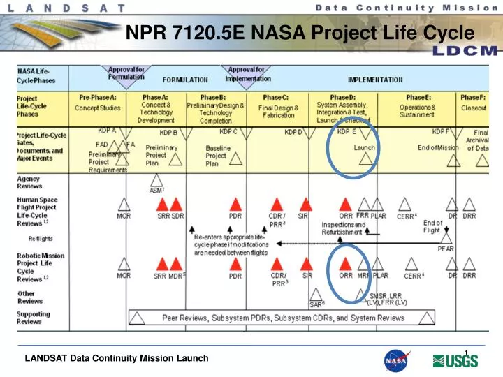 PPT - NPR 7120.5E NASA Project Life Cycle PowerPoint Presentation - ID ...