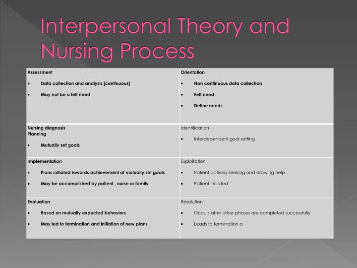 the peplaus interpersonal relationship theory nursing essay Term paper on nursing hildegard peplau: interpersonal nursing theory the central element of dr peplau's theory is the nurse's focus on the interpersonal aspect of the nurse-patient relationship interpersonal refers to phenomena that occur between people (forchuk. the peplaus interpersonal relationship theory nursing essay Term paper on nursing hildegard peplau: interpersonal nursing theory the central element of dr peplau's theory is the nurse's focus on the interpersonal aspect of the nurse-patient relationship interpersonal refers to phenomena that occur between people (forchuk.