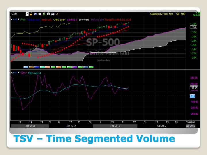 Time segmented volume forex