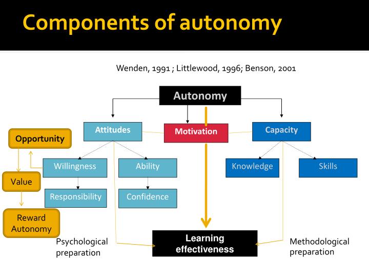 PPT - Learner Autonomy: What Every Teacher Should Know PowerPoint ...