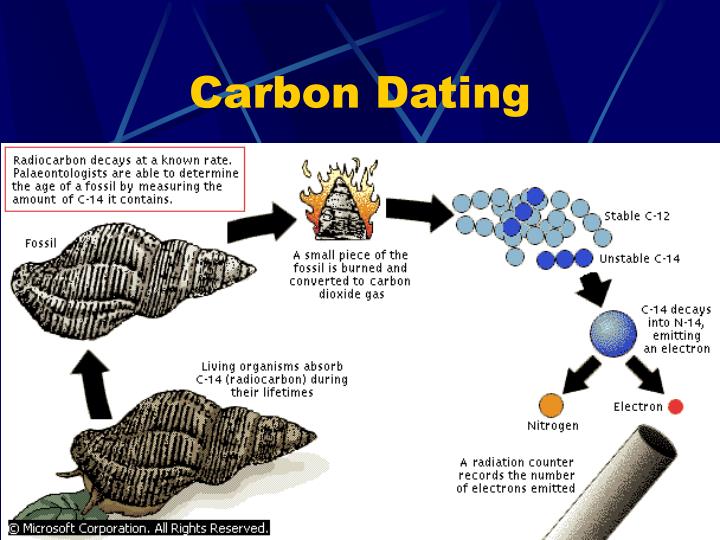 is carbon dating relative or absolute