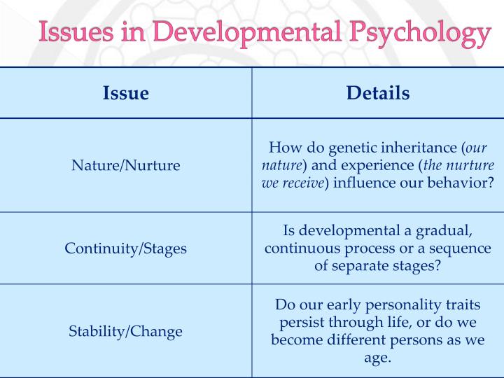 essay human development psychology Human development theories in addition to freud’s psychodynamic theory there are four other human development philosophies biological, cognitive, behavioral and systems model. essay human development psychology Human development theories in addition to freud’s psychodynamic theory there are four other human development philosophies biological, cognitive, behavioral and systems model.