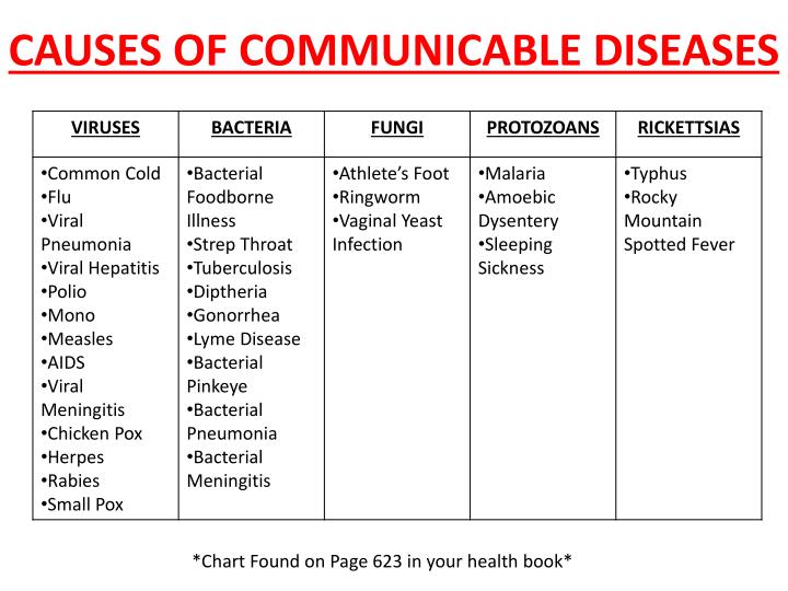 Causes of Communicable Diseases