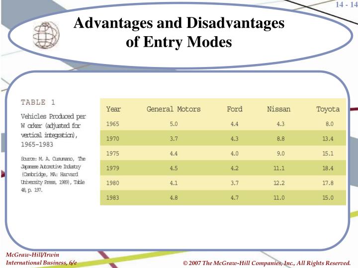 wholly owned subsidiary advantages disadvantages For any company contemplating expanding into a new market, the advantages and disadvantages of setting up a branch or foreign subsidiary will depend on the business opportunities, as well as the cultural and regulatory climate of the specific country. wholly owned subsidiary advantages disadvantages For any company contemplating expanding into a new market, the advantages and disadvantages of setting up a branch or foreign subsidiary will depend on the business opportunities, as well as the cultural and regulatory climate of the specific country.
