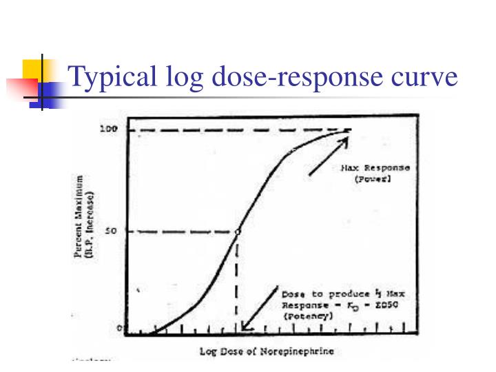 what is log dose response curve