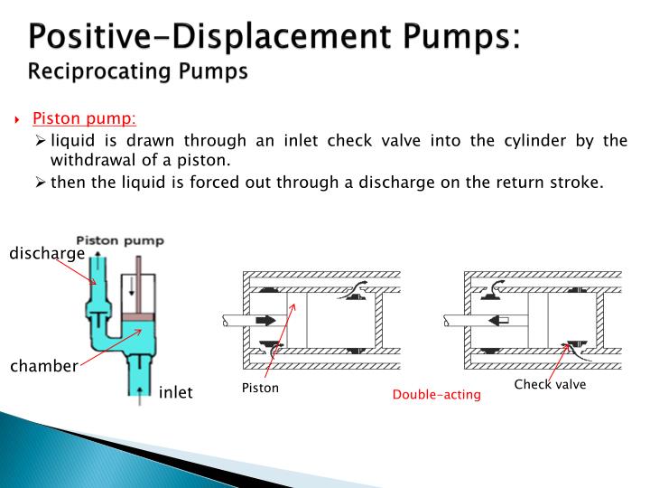 working of positive displacement pump