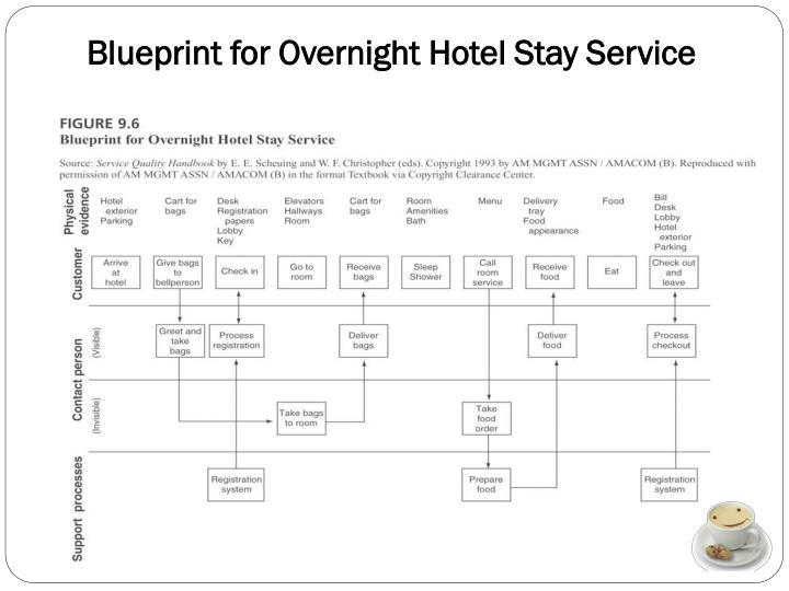 hotel service blueprint hotel service blueprint