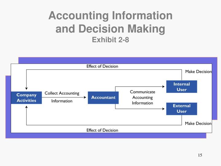 accounting information in decision making The literature addressing the topics of decision-making and the use of information covers a wide range of fields, each with its own perspective. accounting information in decision making The literature addressing the topics of decision-making and the use of information covers a wide range of fields, each with its own perspective.