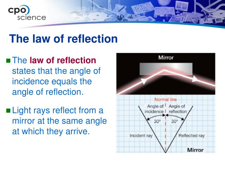 the angle of incidence equals the angle of reflection.