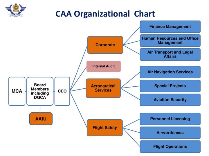 ppt 20 th steering committee meeting coscap south asia mto organization chart