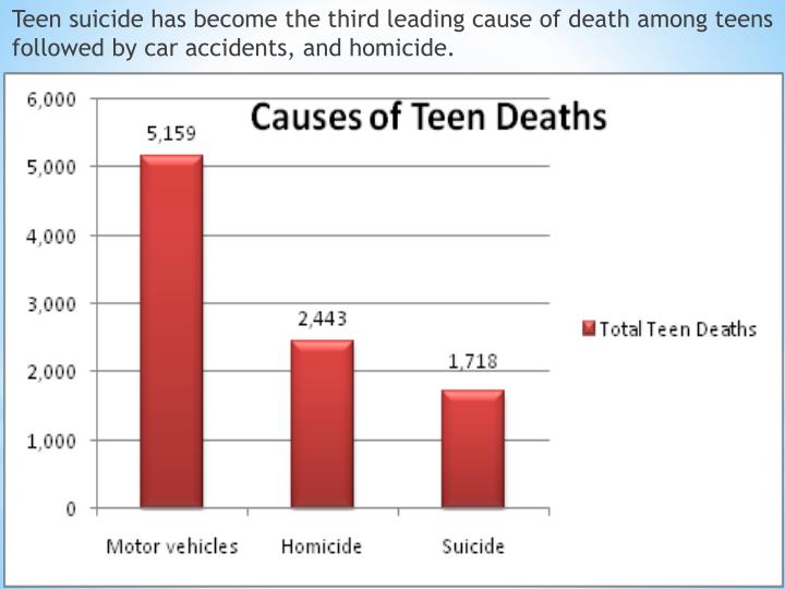 the three major causes of teenage suicide the three major causes of teenage suicide