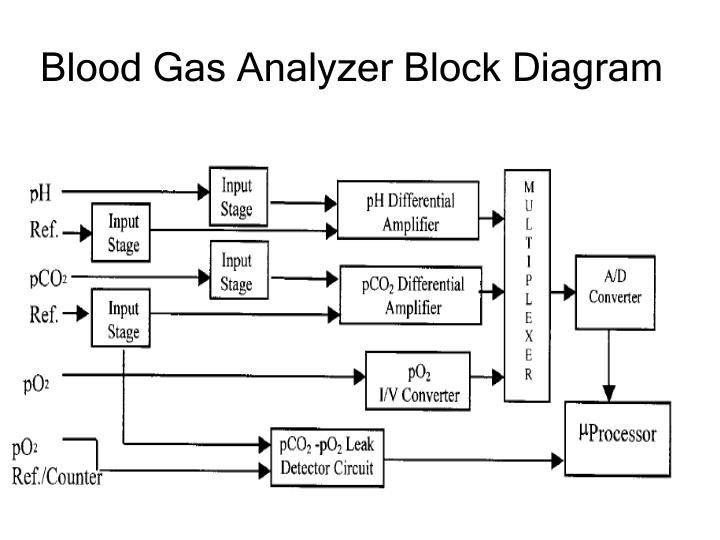 PPT Blood Gas Analysis and Analyzer (BME Lab 2) PowerPoint