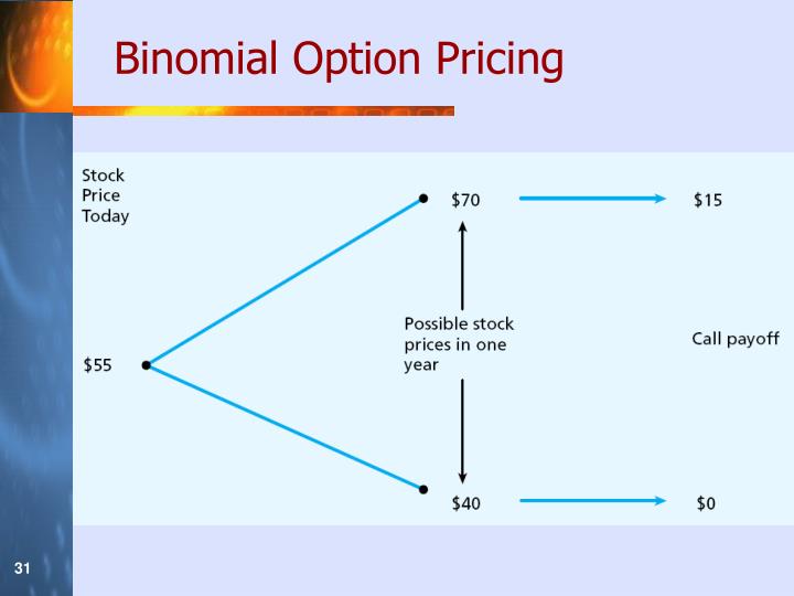 binomial pricing model for put option