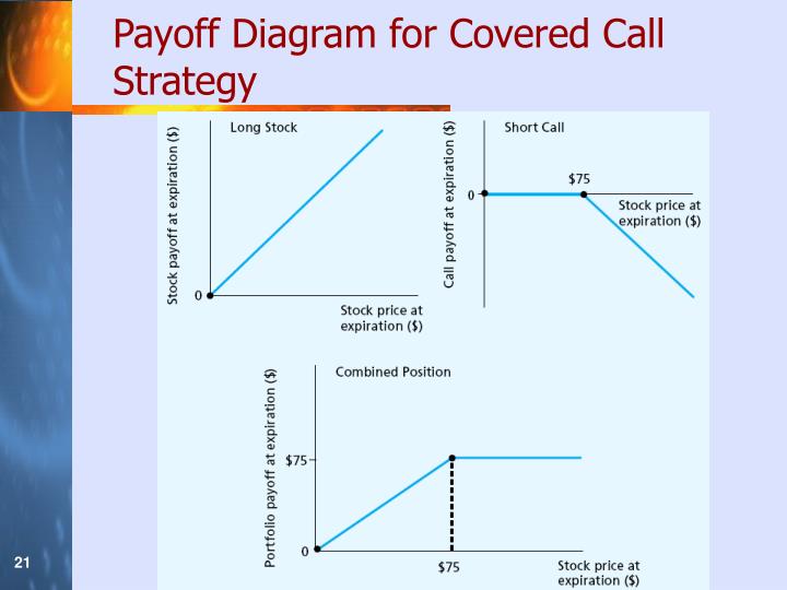 Options strategies payoff diagrams