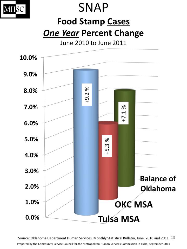Okc Food Stamp Number Okc Food Stamp Number