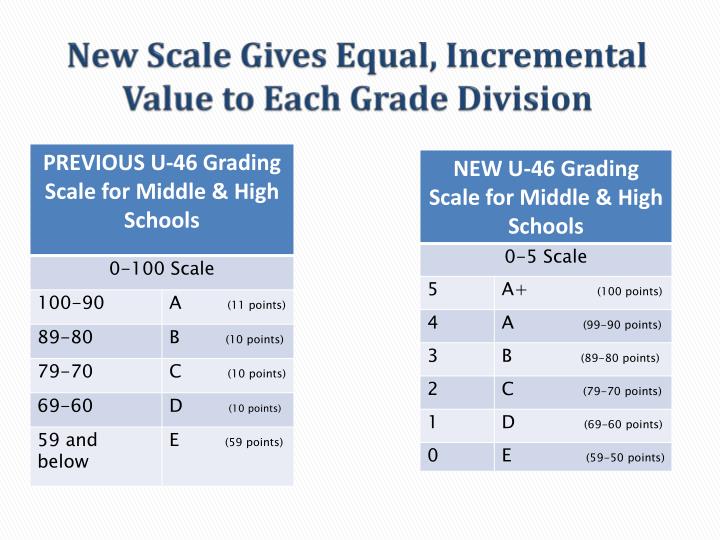 PPT New Grading System for Middle & High School Students PowerPoint