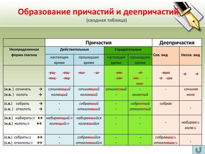 Как сделать таблицу глагола Как сделать таблицу глагола