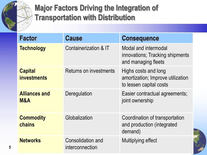 major forces of globalization To understand the interconnected nature of the major drivers of globalisation in this way the driving forces of globalisation become self-reinforcing. major forces of globalization To understand the interconnected nature of the major drivers of globalisation in this way the driving forces of globalisation become self-reinforcing.