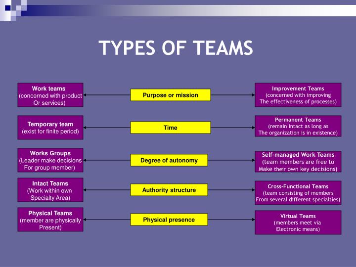 team and team processes In part i of a two-part series, the stress doc outlines six strategic steps and structures for initiating and sustaining an organizational development (od) and team-building process. team and team processes In part i of a two-part series, the stress doc outlines six strategic steps and structures for initiating and sustaining an organizational development (od) and team-building process.