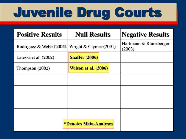 juvenile drug courts Research update on juvenile drug treatment courts by douglas b marlowe, jd, phd chief of science, law & policy december 2010 research on juvenile drug treatment courts (jdtcs) has lagged considerably behind that of its adult counterparts. juvenile drug courts Research update on juvenile drug treatment courts by douglas b marlowe, jd, phd chief of science, law & policy december 2010 research on juvenile drug treatment courts (jdtcs) has lagged considerably behind that of its adult counterparts.