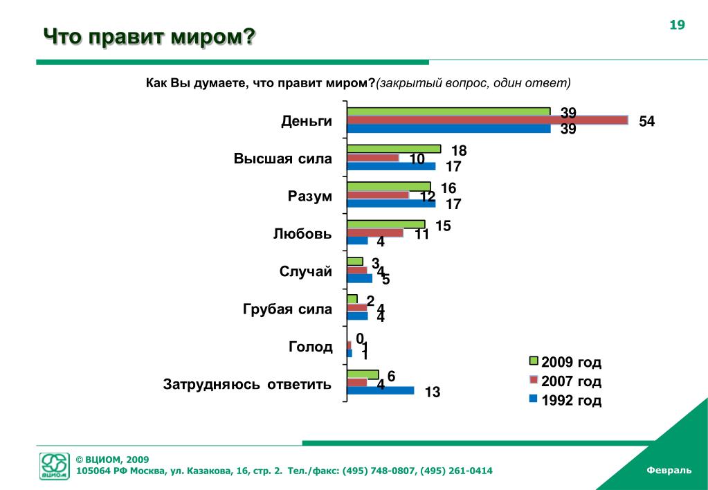 Секс И Голод Правят Миром