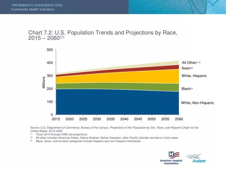 PPT Chart 7.2 U.S. Population Trends and Projections by Race, 2015 2060 (1) PowerPoint