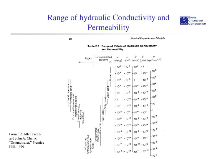 hydraulics of groundwater jacob bear pdf