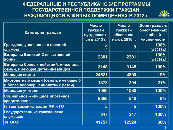 Республиканская программа государственной поддержки молодым семьям Муниципальный служащий 2017