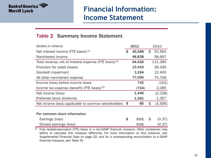 bank of america marketing plan Wondering what your digital marketing formula should be it's different for each credit union or bank here's how to find yours. bank of america marketing plan Wondering what your digital marketing formula should be it's different for each credit union or bank here's how to find yours.