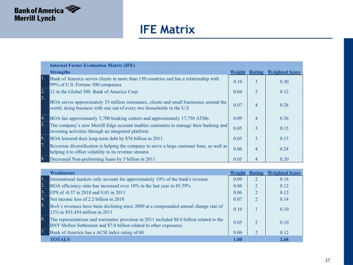 bcg matrix of bank of america Powerpoint slideshow about 'bank of america strategic swot matrix ie matrix space matrix grand strategy matrix bcg matrix matrix. bcg matrix of bank of america Powerpoint slideshow about 'bank of america strategic swot matrix ie matrix space matrix grand strategy matrix bcg matrix matrix.