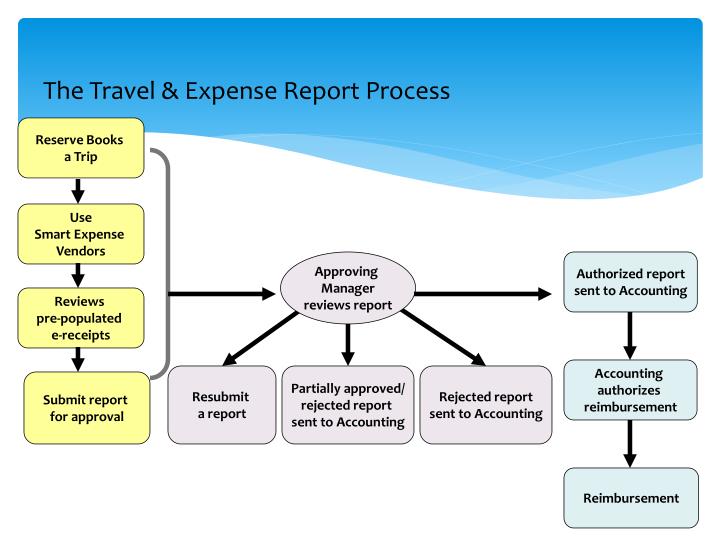reimbursed travel expense wave journal entry