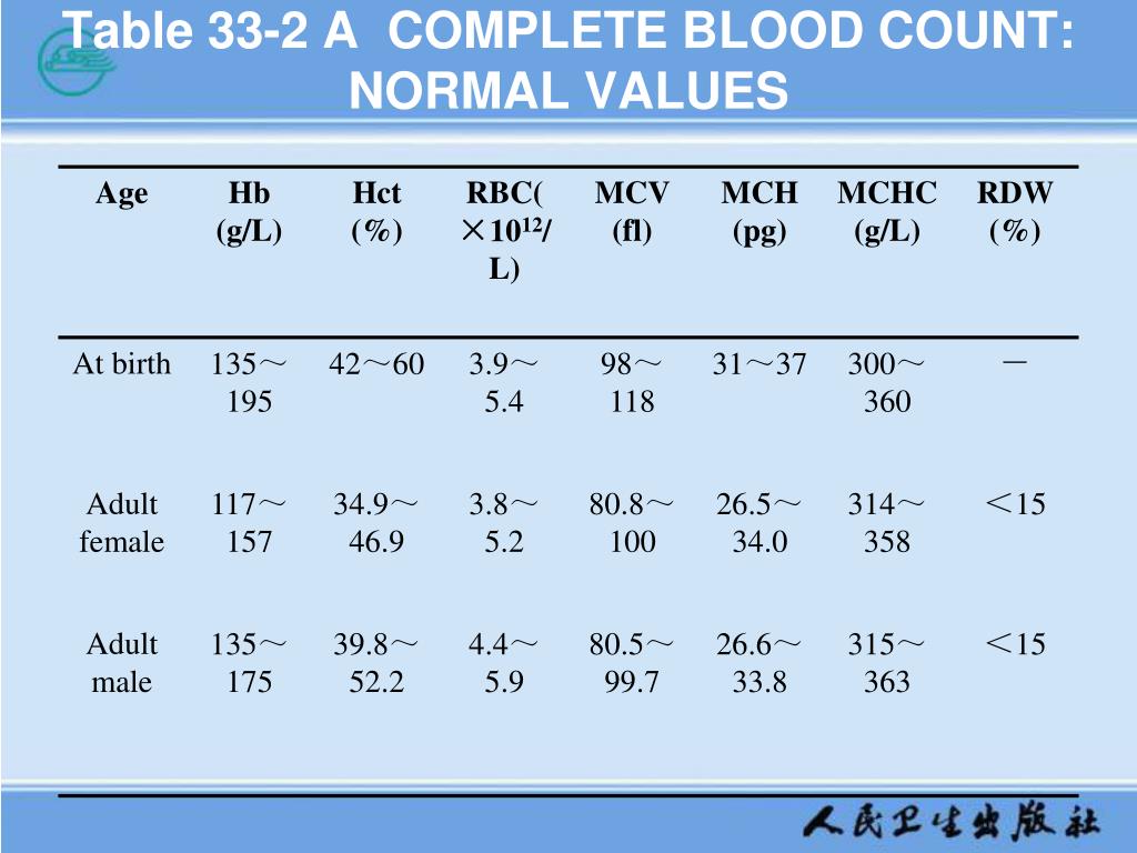 Complete Blood Count Chart