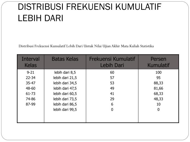 Membuat Tabel Distribusi Frekuensi Kumulatif Lebih Dari | ppt distribusi frekuensi powerpoint presentation id Membuat Tabel Distribusi Frekuensi Kumulatif Lebih Dari | ppt distribusi frekuensi powerpoint presentation id