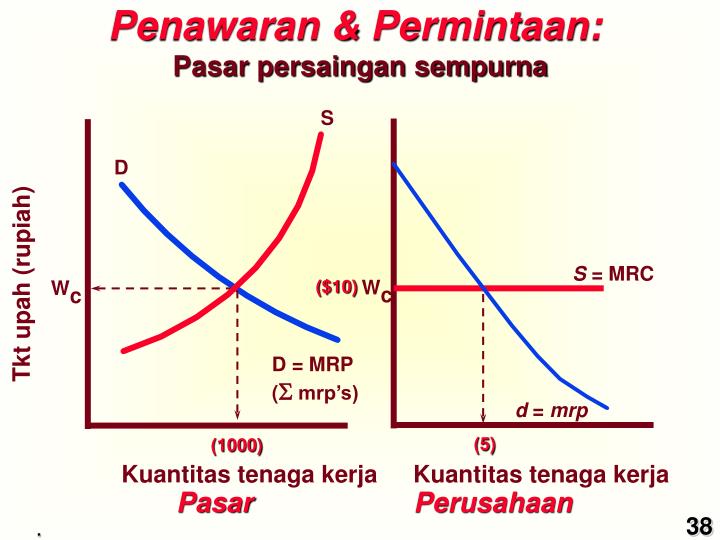 PPT - Pasar Faktor Produksi: Tenaga Kerja PowerPoint Presentation - ID
