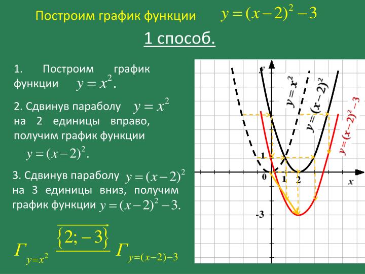 График функции пошагово График функции пошагово