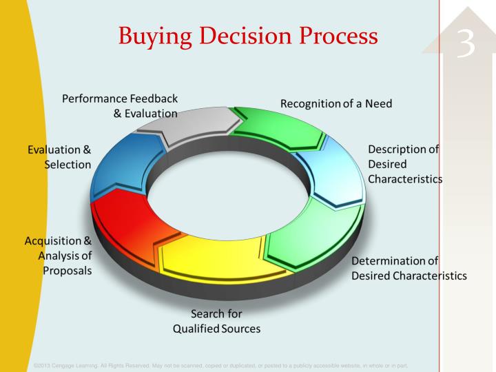 PPT Understanding Buyers PowerPoint Presentation ID 3459107 business-markets-and-buying-behavior-chapter-7