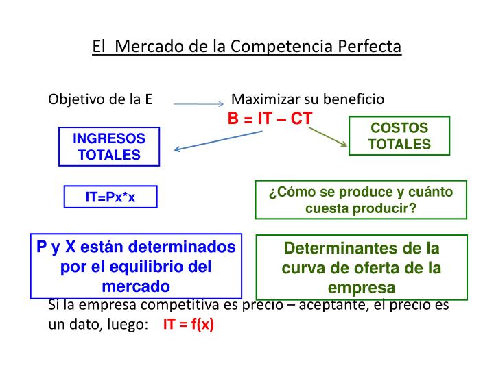 PPT - El Mercado De Competencia Perfecta PowerPoint Presentation - ID ...