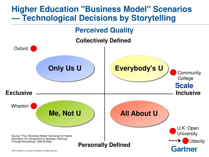 PPT The Gartner Hype Cycle for Education Through the Nexus Lens