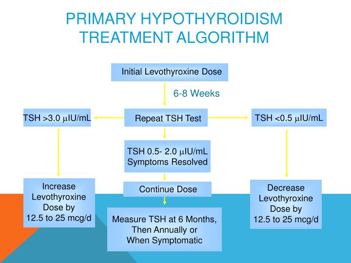 Hypothyroidism Synthroid Weight