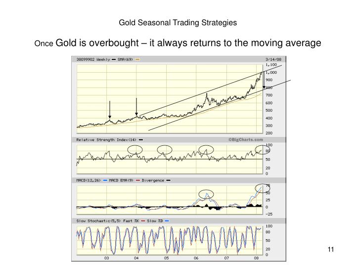 Seasonal commodity futures trading strategy grid