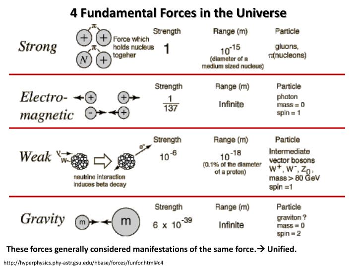 fundamental forces unification fundamental forces unification