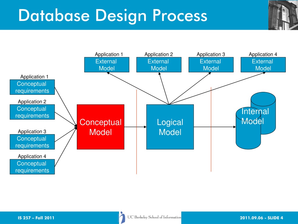 Database Design Models