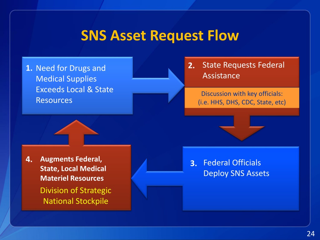 PPT - Strategic National Stockpile PowerPoint Presentation, free ...
