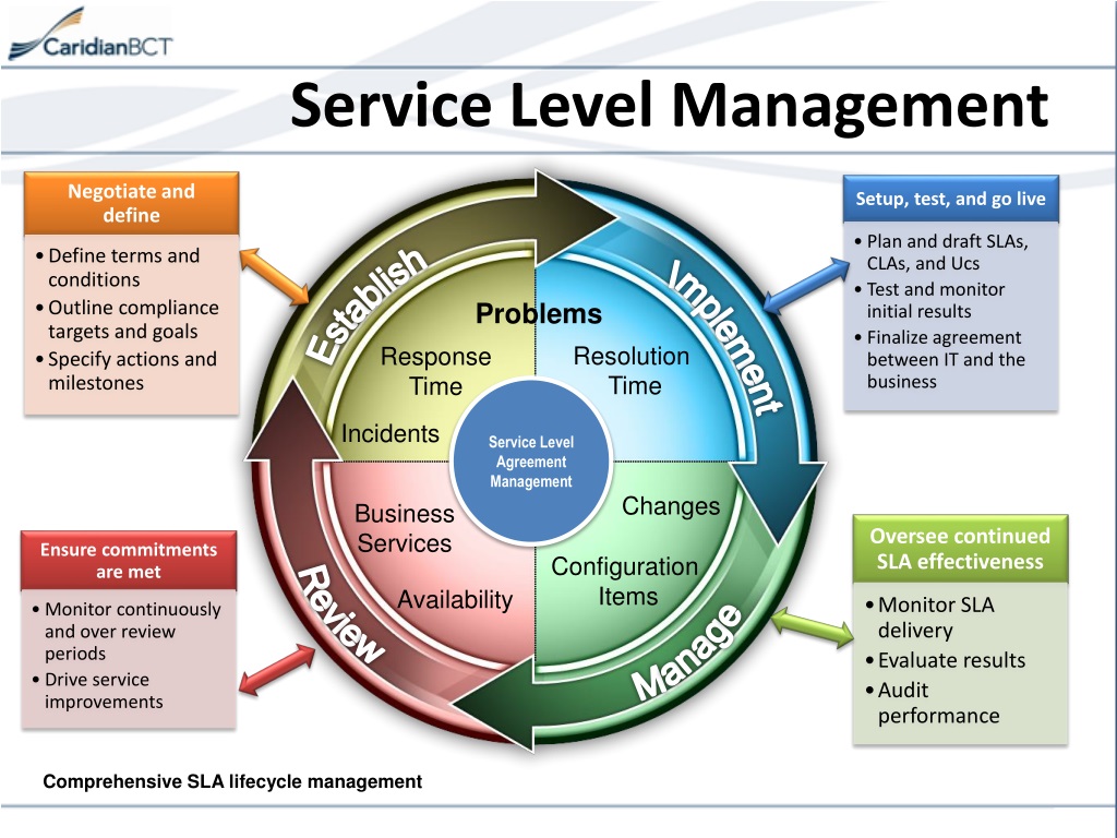 Level manager. Уровень SLA. Service Level Agreement (SLA). SLA метрика. ITSM система.