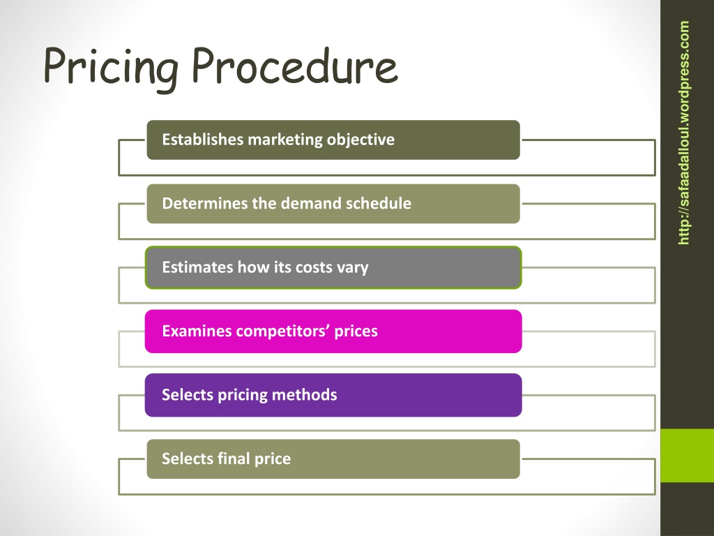 Demand Schedule. Pricing method