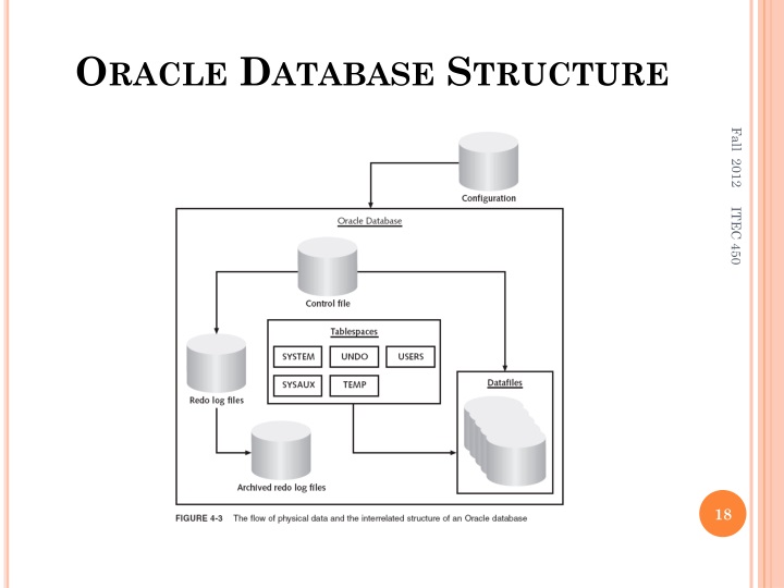 PPT - Module 1 DBMS Strategy and ORACLE Architecture PowerPoint ...