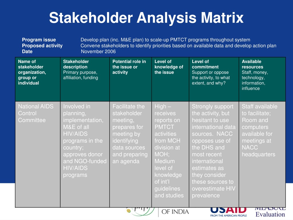 Activity level. Stakeholder Analysis. Stakeholder Matrix. Stakeholder Matrix Template. Stakeholder influence Matrix.