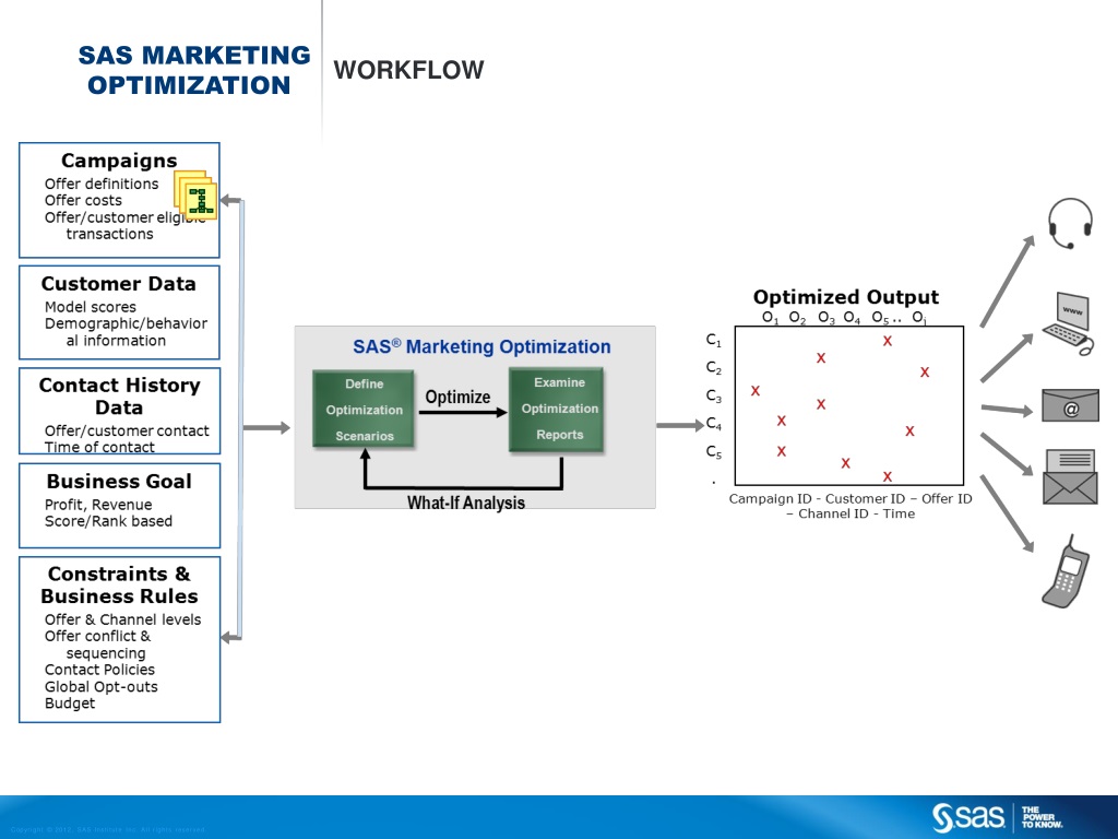 Сас в медицине. SAS marketing Optimization. SAS marketing Automation. SAS campaign Management. Система SAS маркетинг.