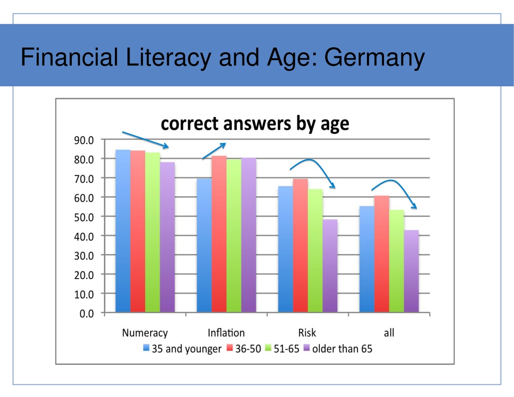 PPT Financial Literacy Evidence a cross Countries PowerPoint